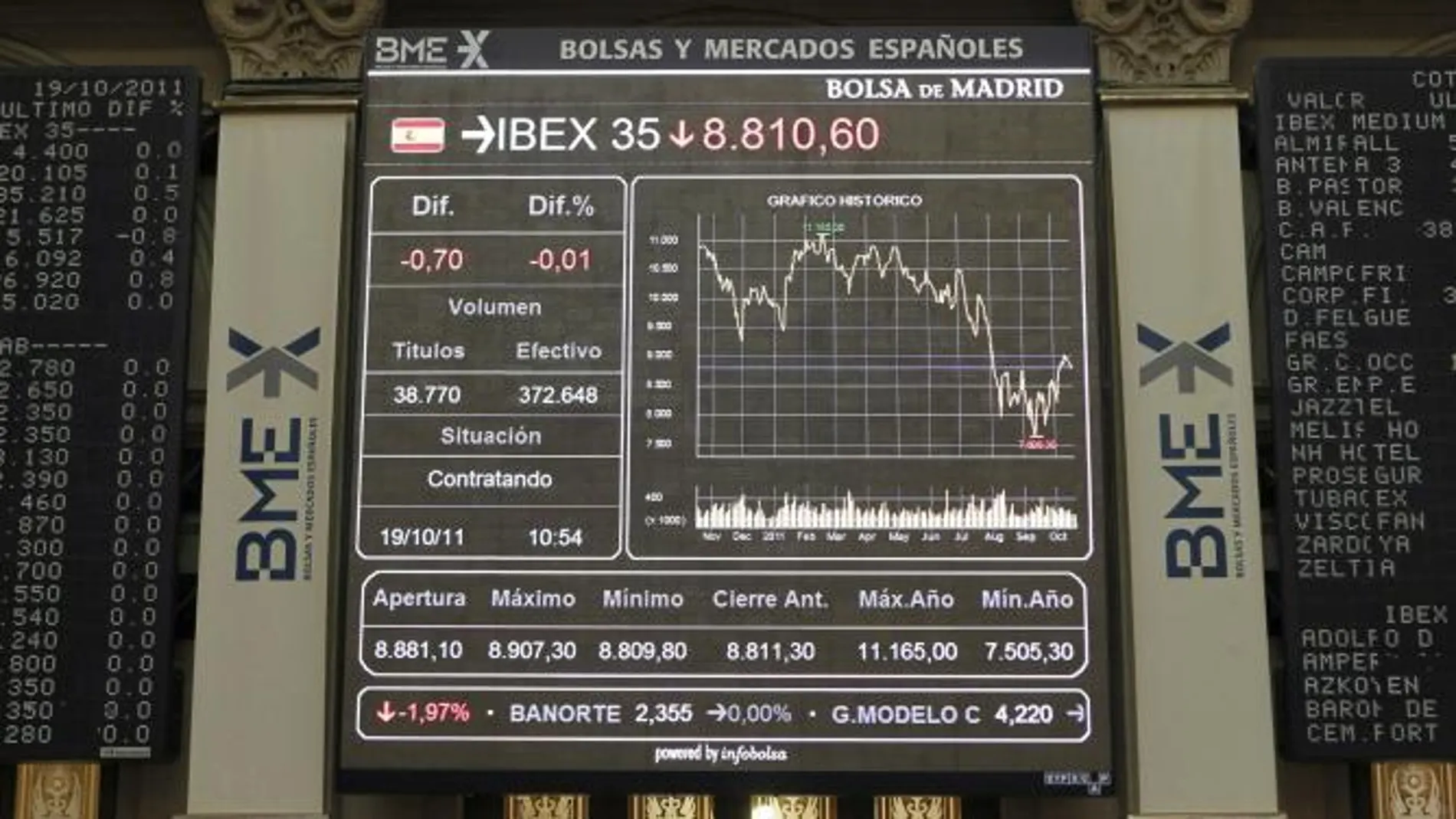 La Bolsa española sube el 1,18 % y se acerca a los 9.000 puntos