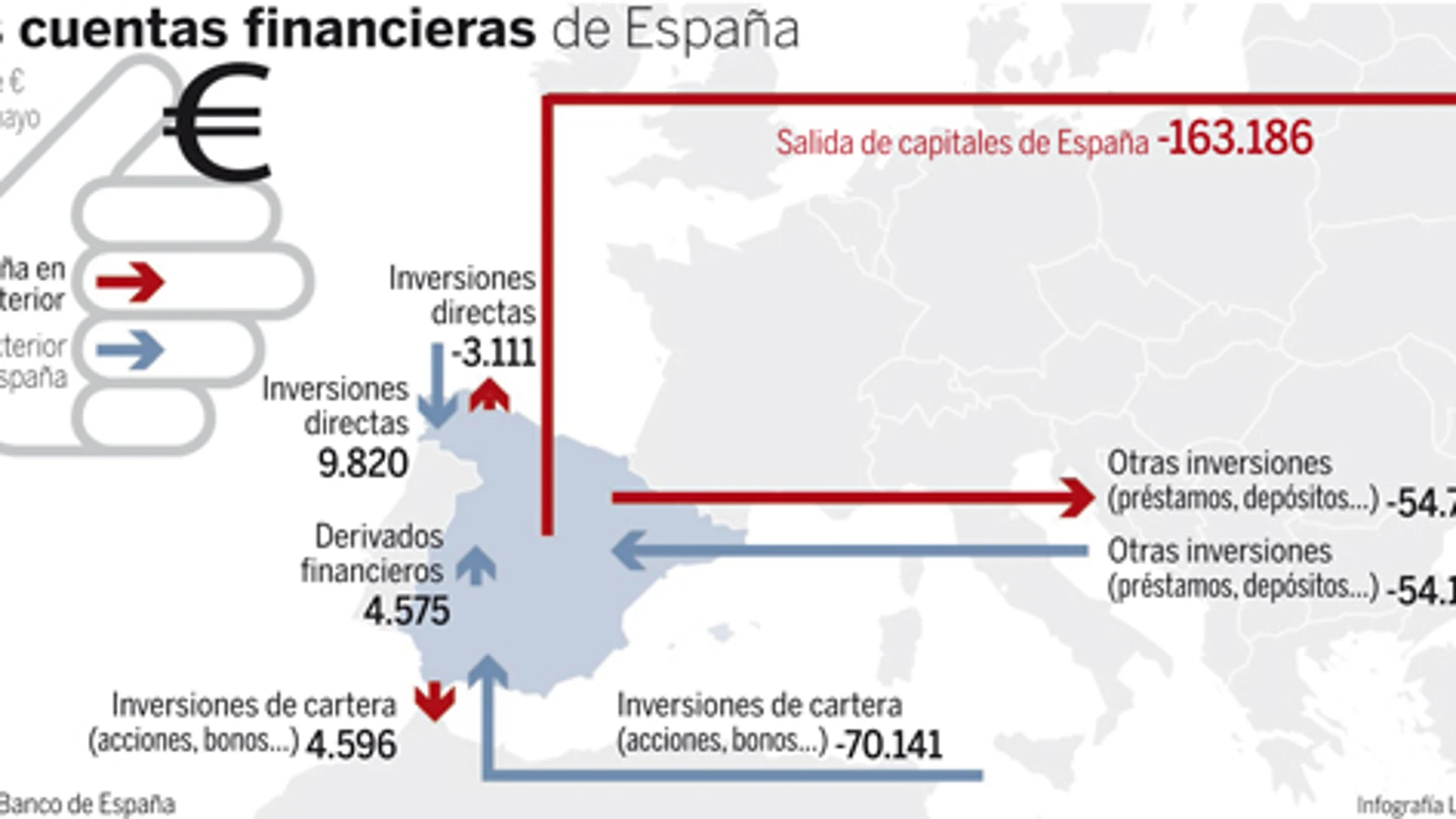 Hasta mayo han salido de España 163.186 millones