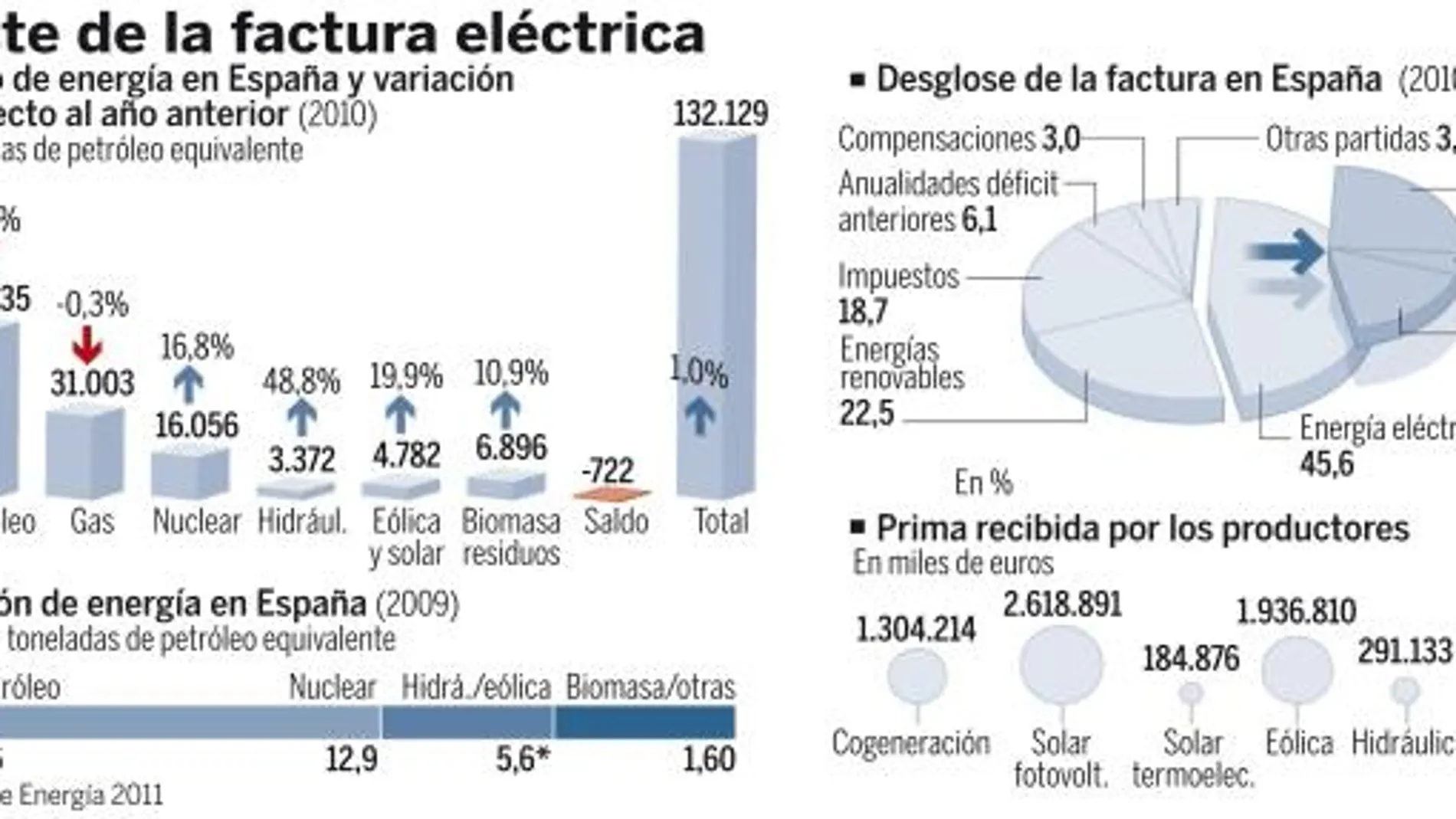 El Gobierno paraliza las ayudas a las nuevas plantas de energías renovables