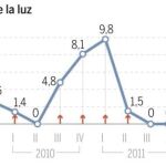 El verano arranca con alzas en la luz el gas y el butano