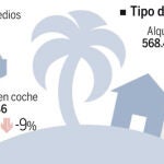 Junio registra la mayor subida de turistas extranjeros desde 2007