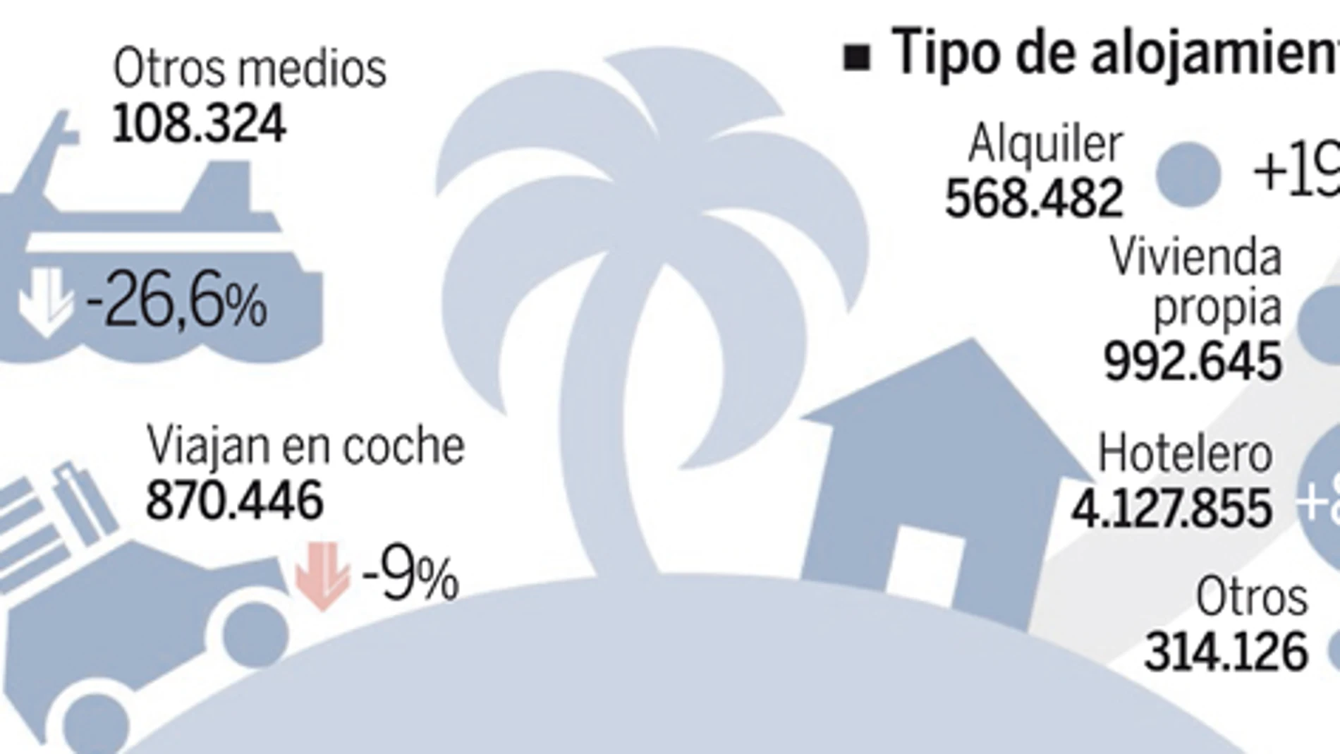 Junio registra la mayor subida de turistas extranjeros desde 2007