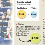 Los eurodiputados españoles se subirán el sueldo 4.000 euros al mes desde julio