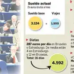  Los eurodiputados españoles se subirán el sueldo 4000 euros al mes desde julio