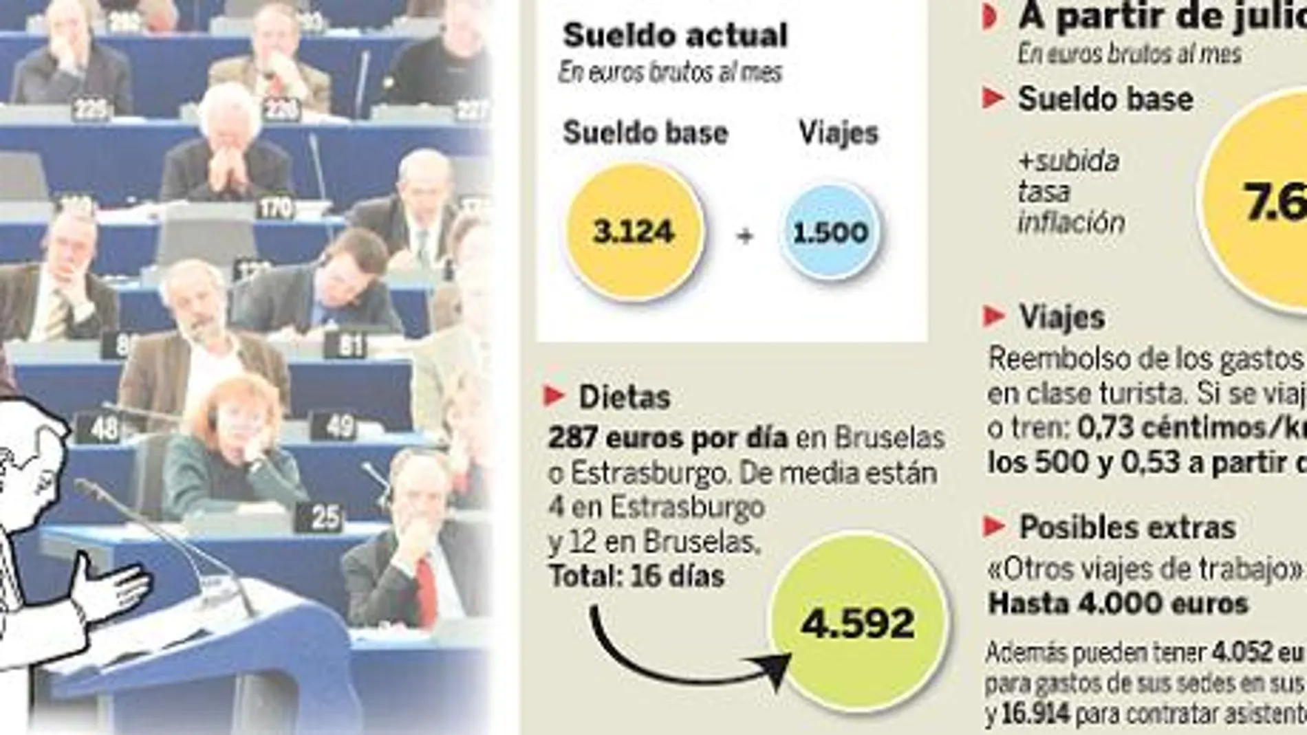 Los eurodiputados españoles se subirán el sueldo 4.000 euros al mes desde julio