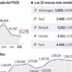La venta de coches cierra el peor mes de la historia