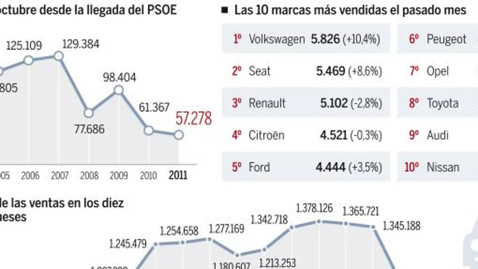 La venta de coches cierra el peor mes de la historia