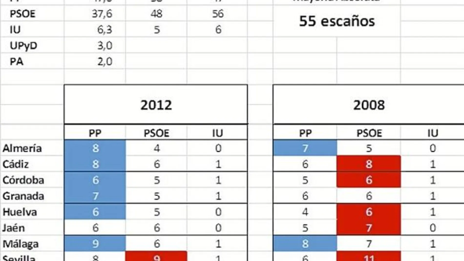 La encuesta que «estimula» al PSOE da una amplia mayoría absoluta a Arenas