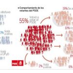 Las claves del voto del 20-N