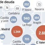 Las CC AA con más problemas necesitarían 12000 millones