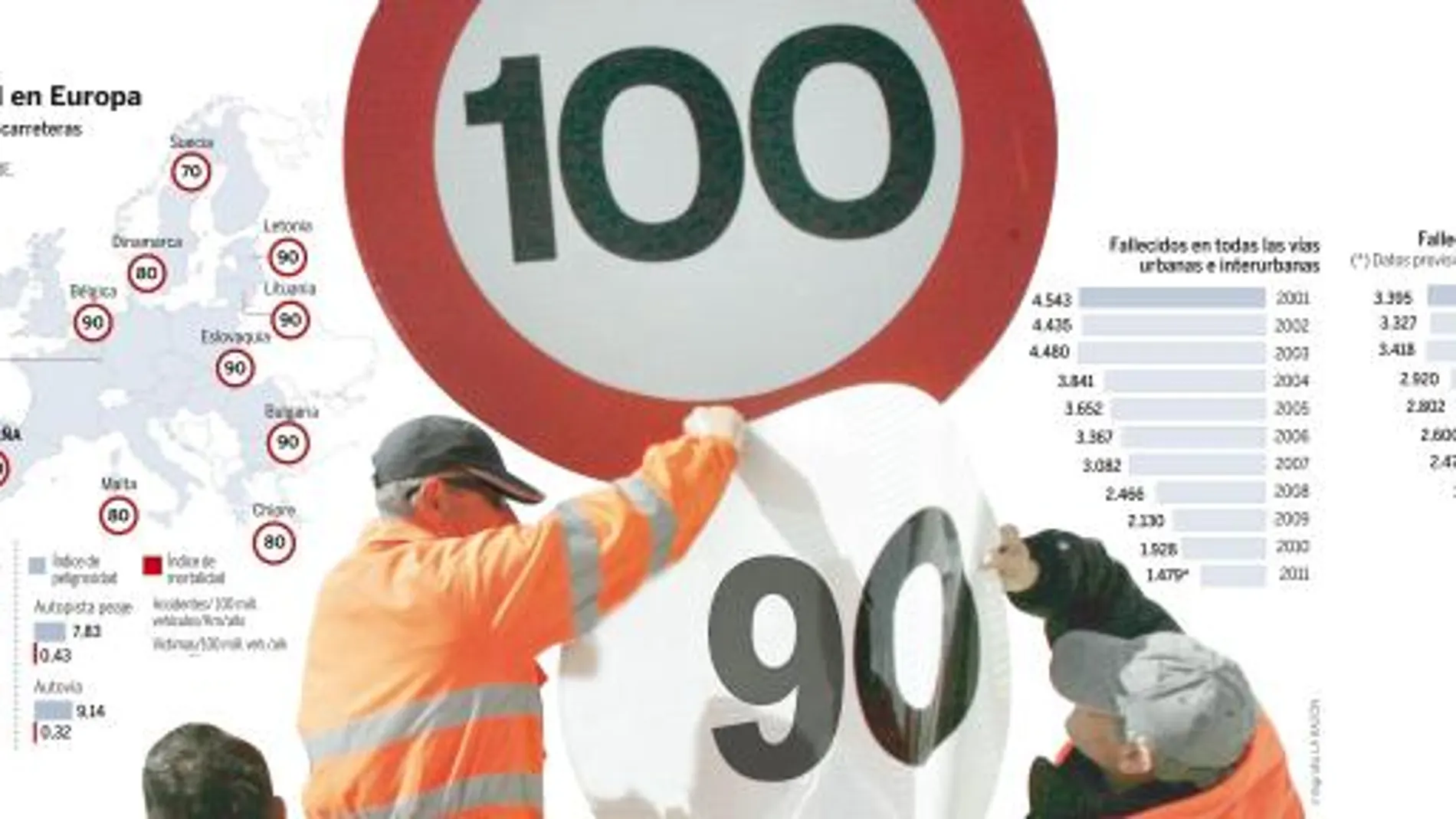 Más velocidad en autovías freno en las secundarias