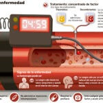 Hemorragias sin control