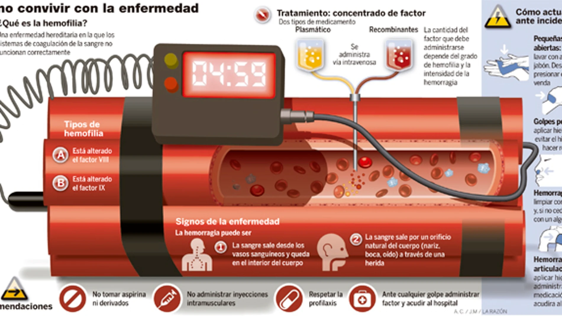 Hemorragias sin control