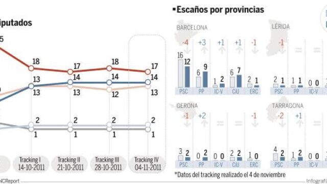 El PP, en ascenso
