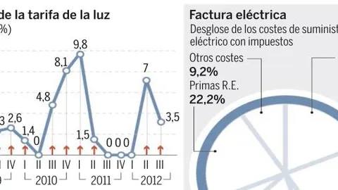 La luz subirá otra vez en julio al menos un 35%