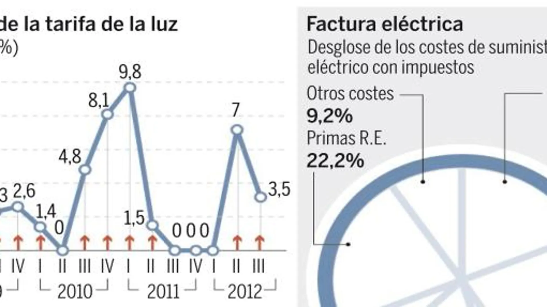 La luz subirá otra vez en julio al menos un 35%