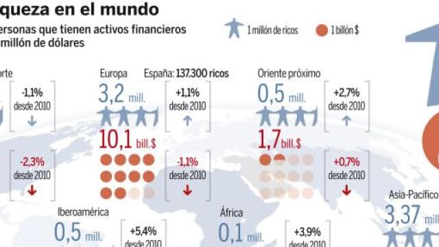 La crisis reduce un 2% el número de ricos en España