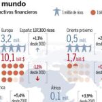 La crisis reduce un 2% el número de ricos en España
