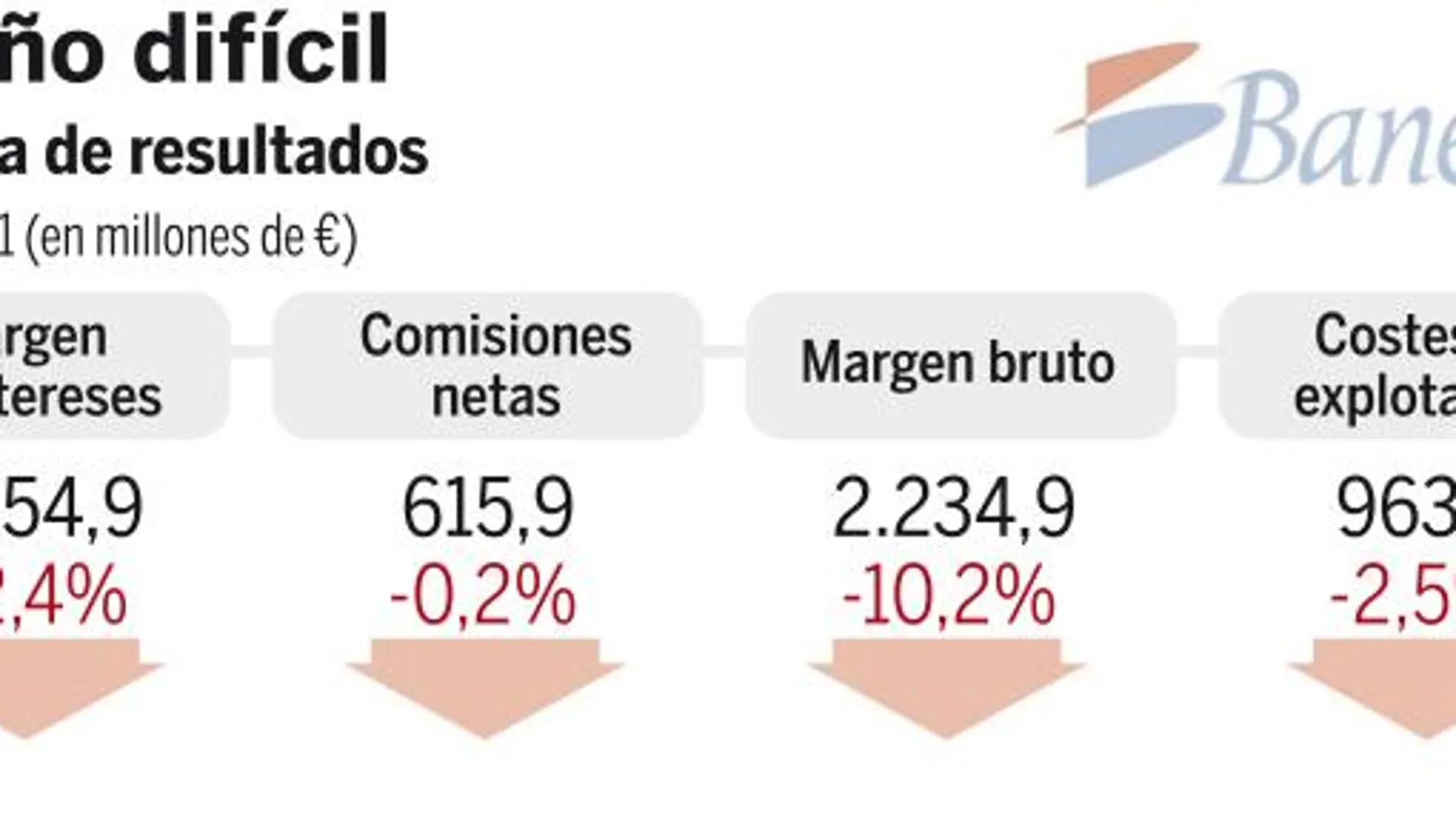Banesto sacrifica beneficios para sanear el balance