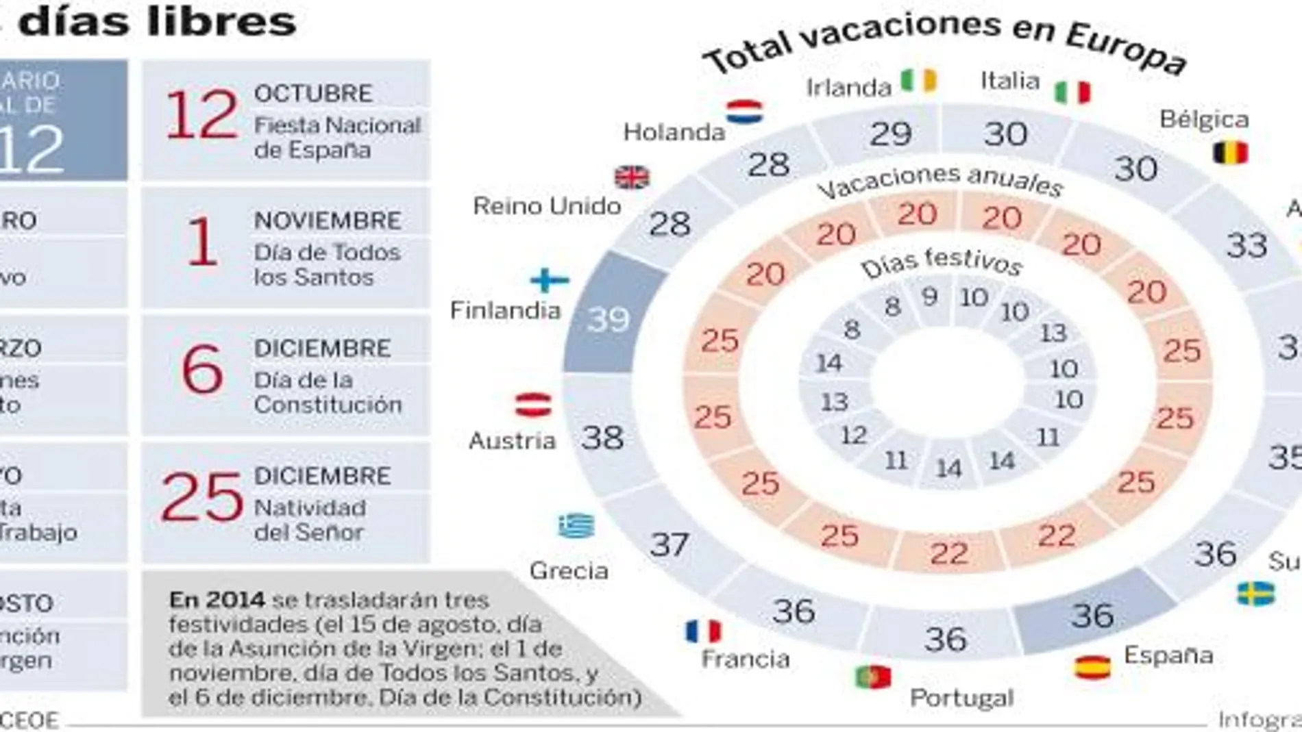 Los festivos nacionales se reducen a 8 en 2013