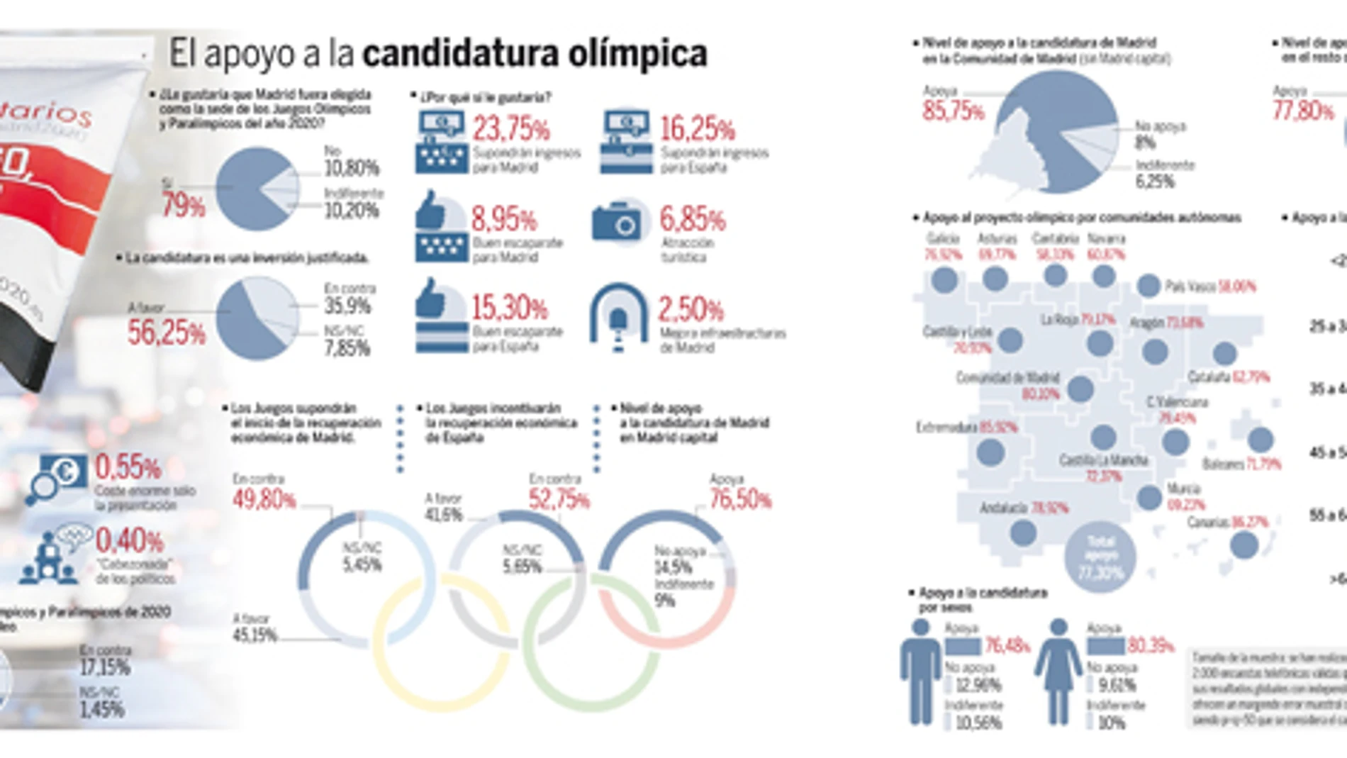 Notable alto para Madrid 2020