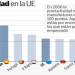 La UE achaca la falta de competitividad de España al caos de leyes autonómicas