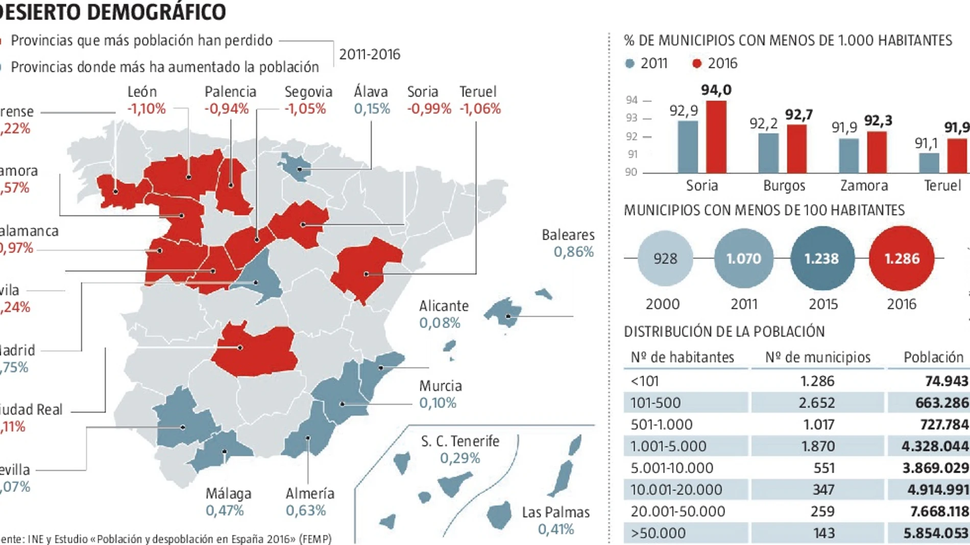 España se queda sola