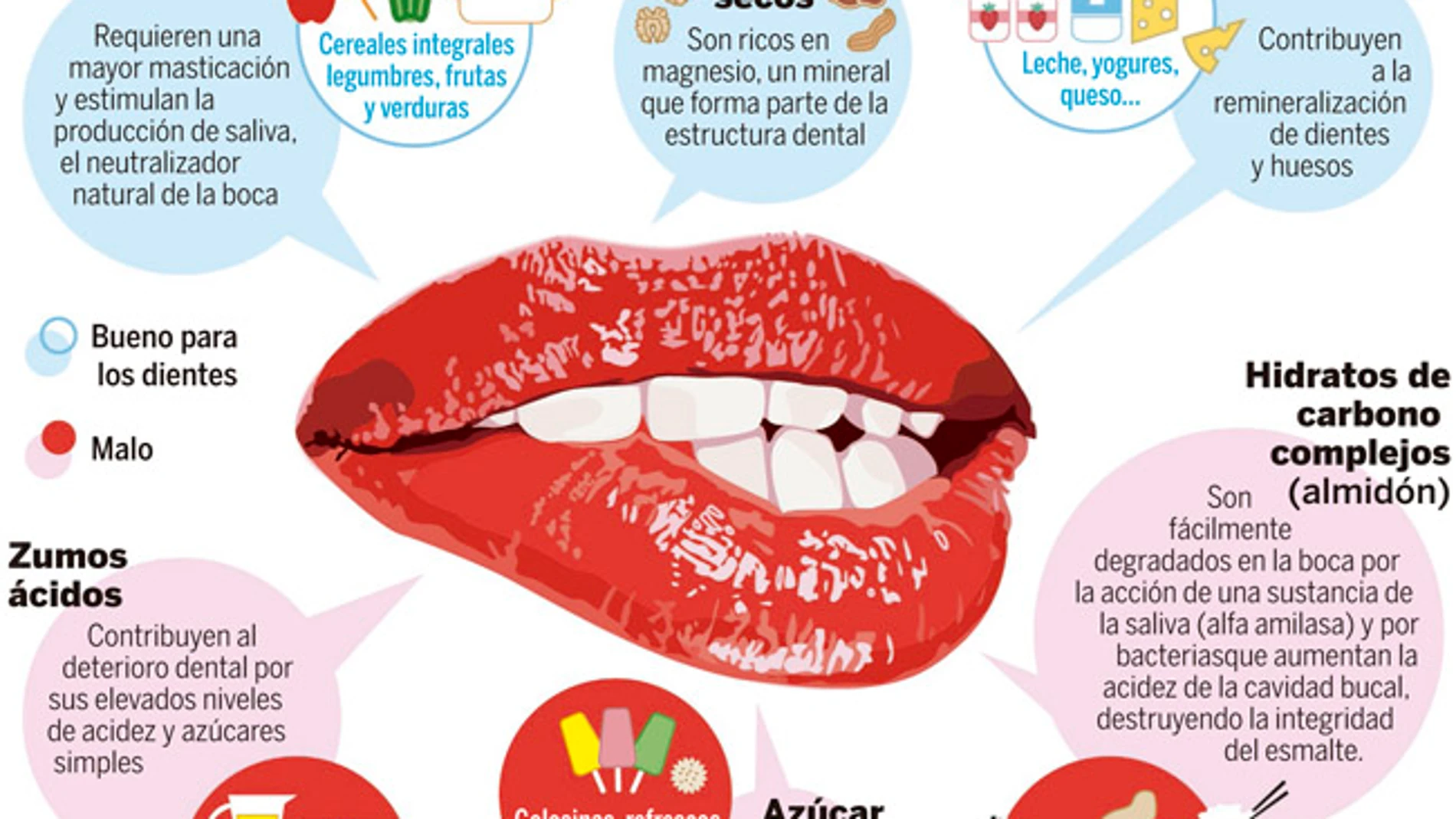 Masticar bien reduce el riesgo de caries