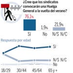 Sindicatos: Otra huelga general tras el verano