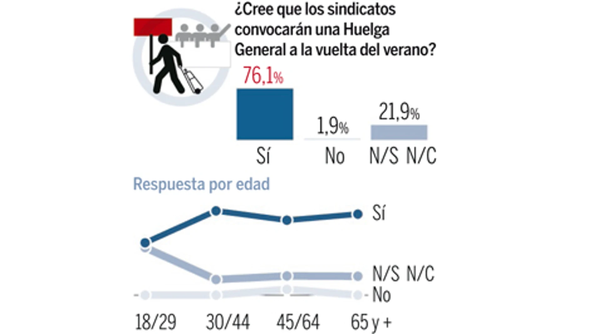 Sindicatos: Otra huelga general tras el verano