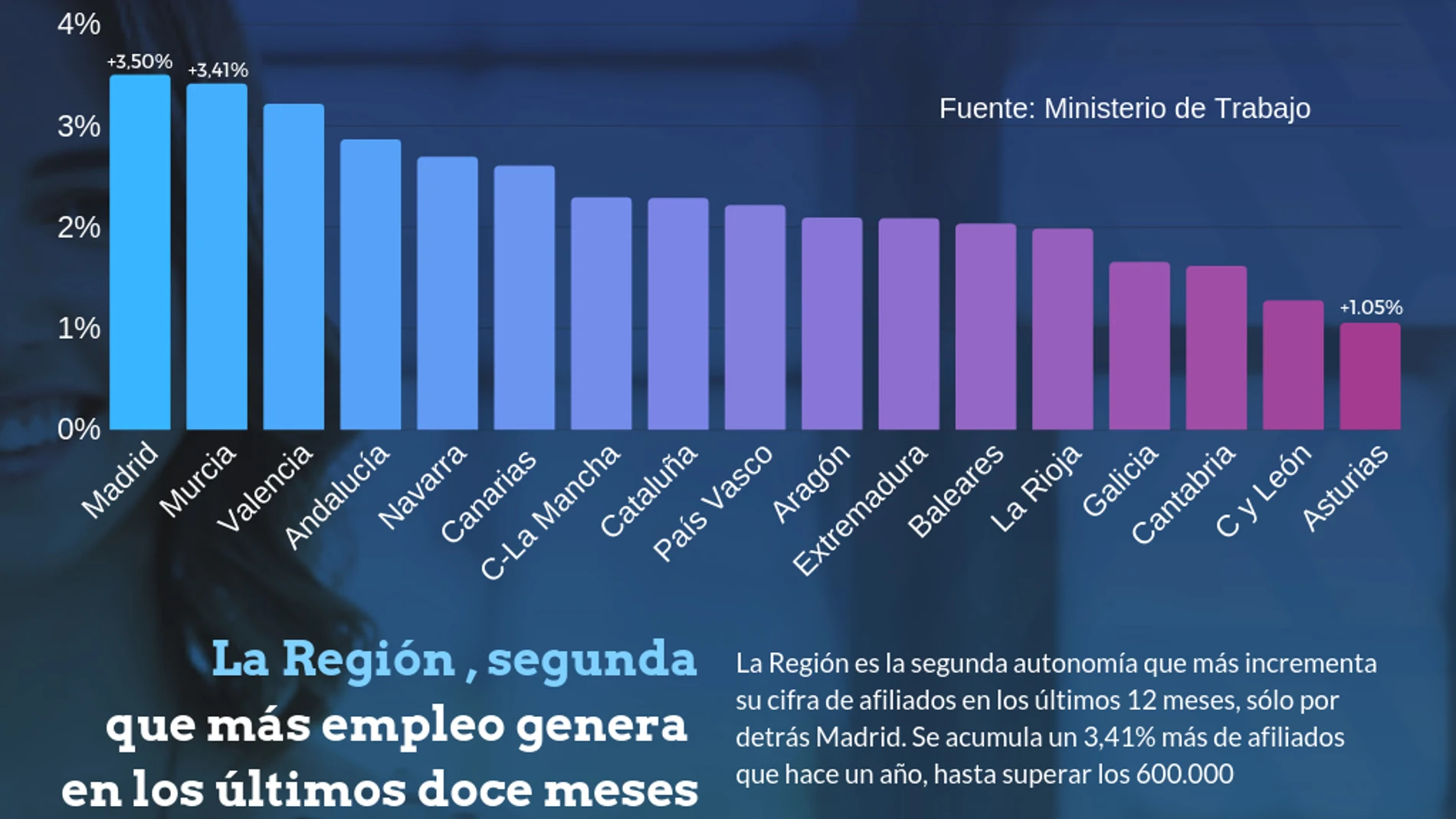Los datos de creación de empleo reflejan que la Región se sitúa en el segundo lugar con respecto al resto de autonomías, solo precedida por Madrid que la supera en una décima con respecto al último año. LA RAZÓN