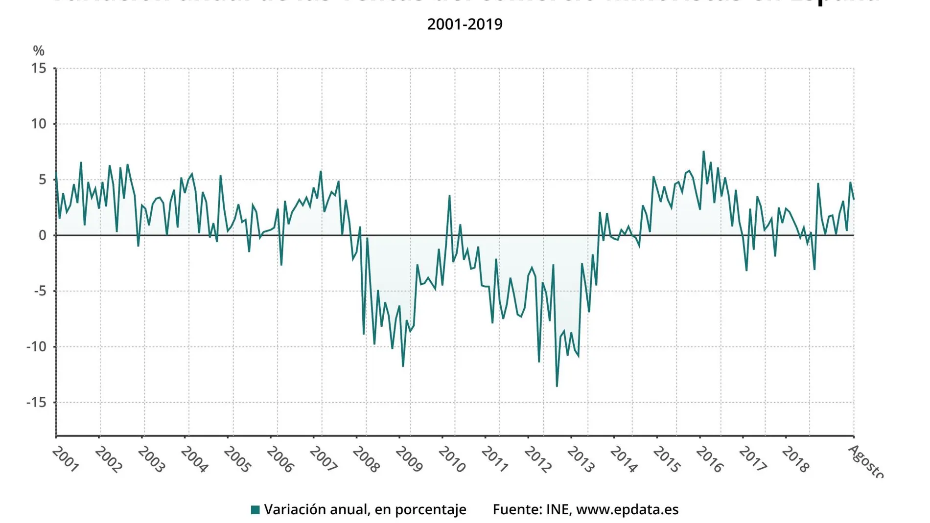 Evolución de la variación anual de las ventas del comercio minorista hasta agosto de 2019 (INE) / EP