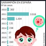 España reúne 224 casos en 2019, dato significativo ya que desde 2011 las cifras se habían conseguido disminuir hastatener 35 casos hace 3 años