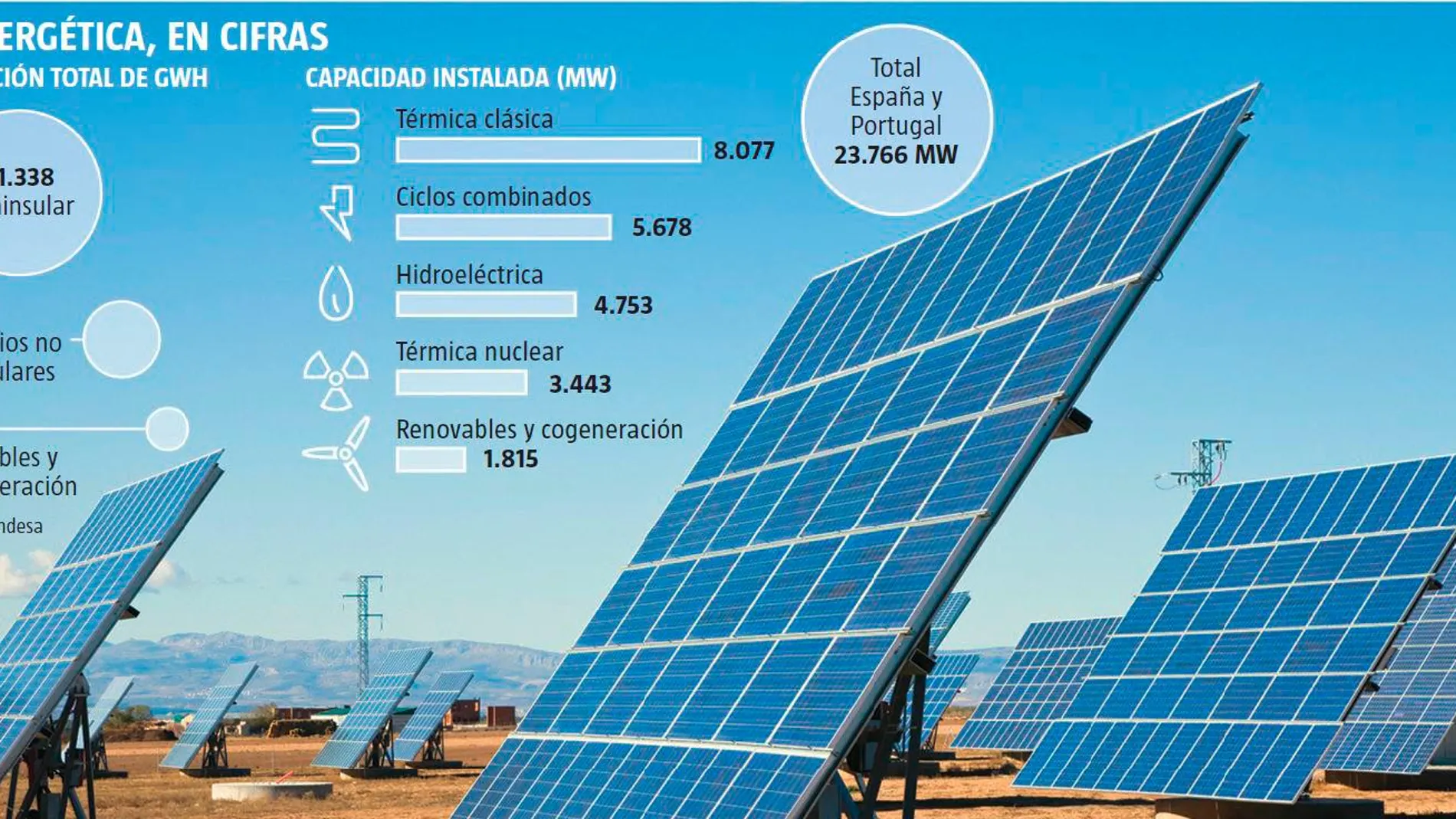 La rentabilidad de la solar se ha colocado en el 10%, por lo que será la gran apuesta de los entre 700 y 800 MW renovables