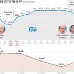 Corrupción: el gran lastre del PP: así ha hecho mella en el partido