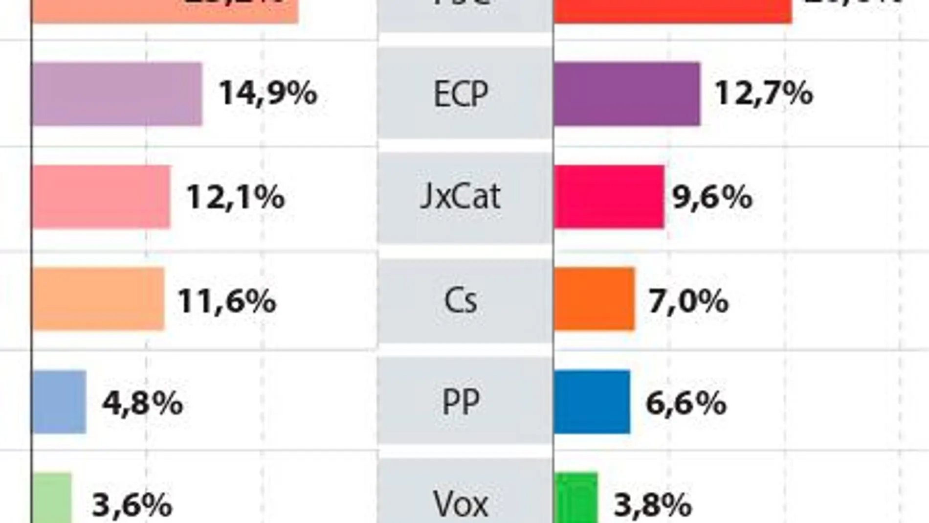 El voto en Cataluña no se mueve tras la sentencia