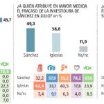 La mitad de los españoles no quiere nuevas elecciones y el 32,4% no volvería a votar