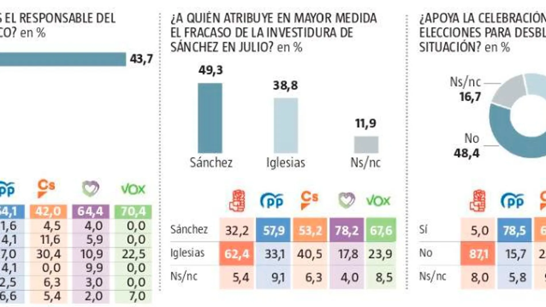 La mitad de los españoles no quiere nuevas elecciones y el 32,4% no volvería a votar