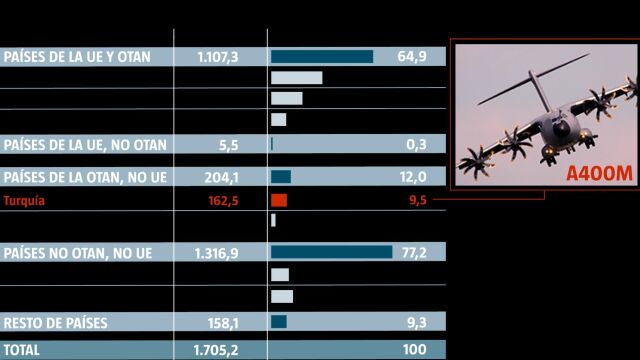 España suspende las exportaciones de material militar a Turquía