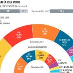 Encuesta: ERC vence y el PSC de Iceta «sorpassa» a Ciudadanos