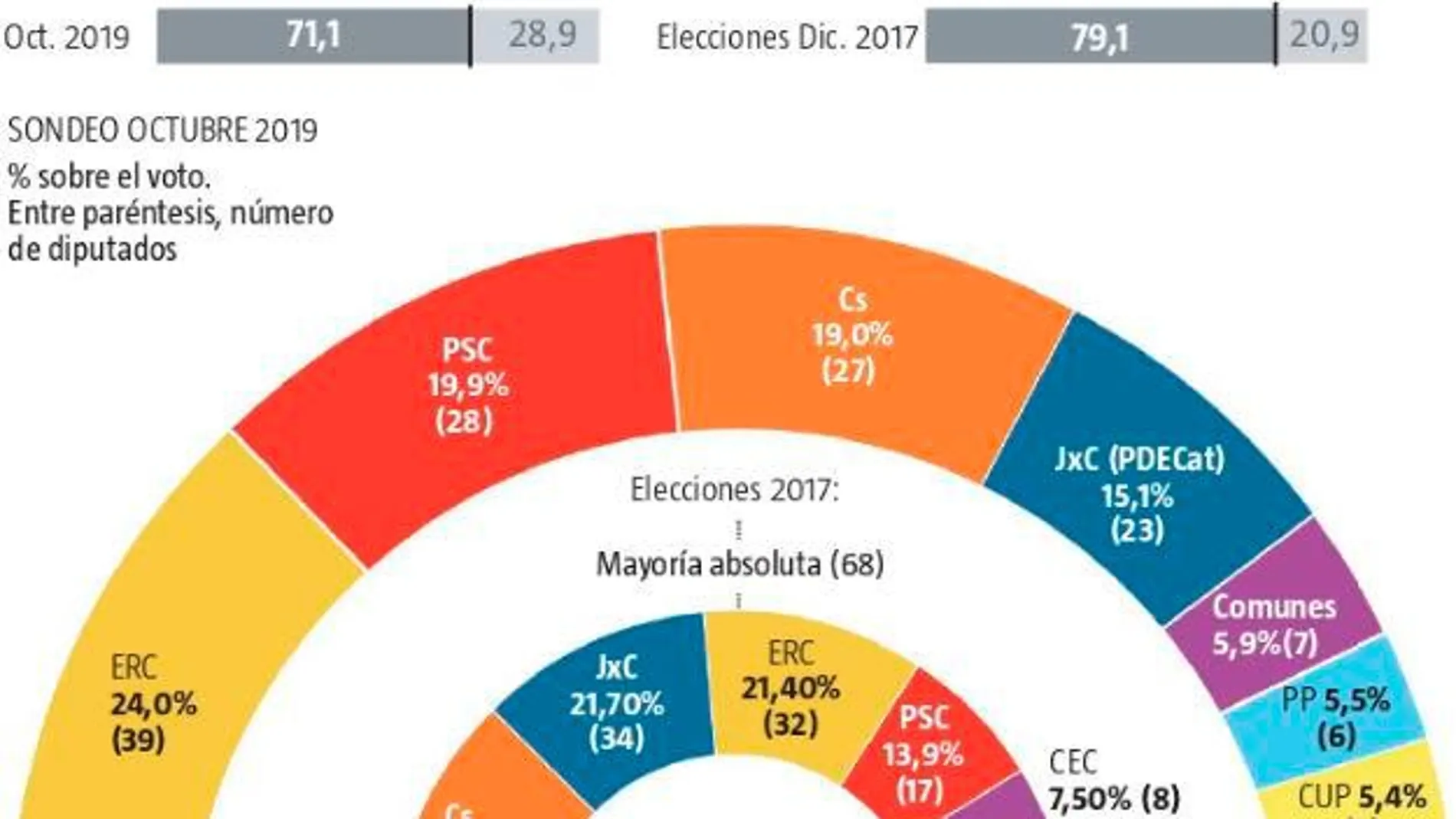 Encuesta: ERC vence y el PSC de Iceta «sorpassa» a Ciudadanos