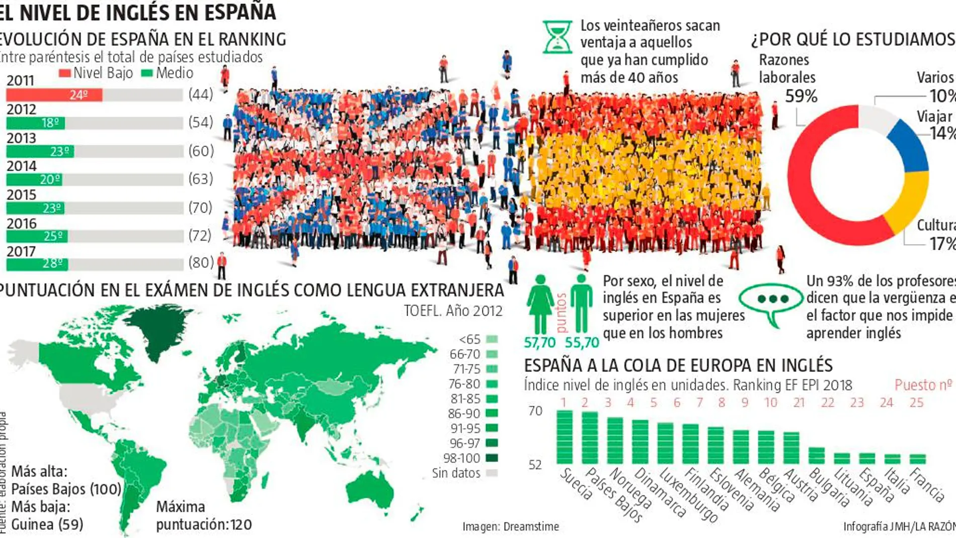 El inglés, objeto de deseo y pesadilla