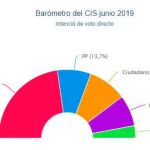 Barómetro del CIS: El PSOE amplía su victoria y Podemos y Vox se hunden