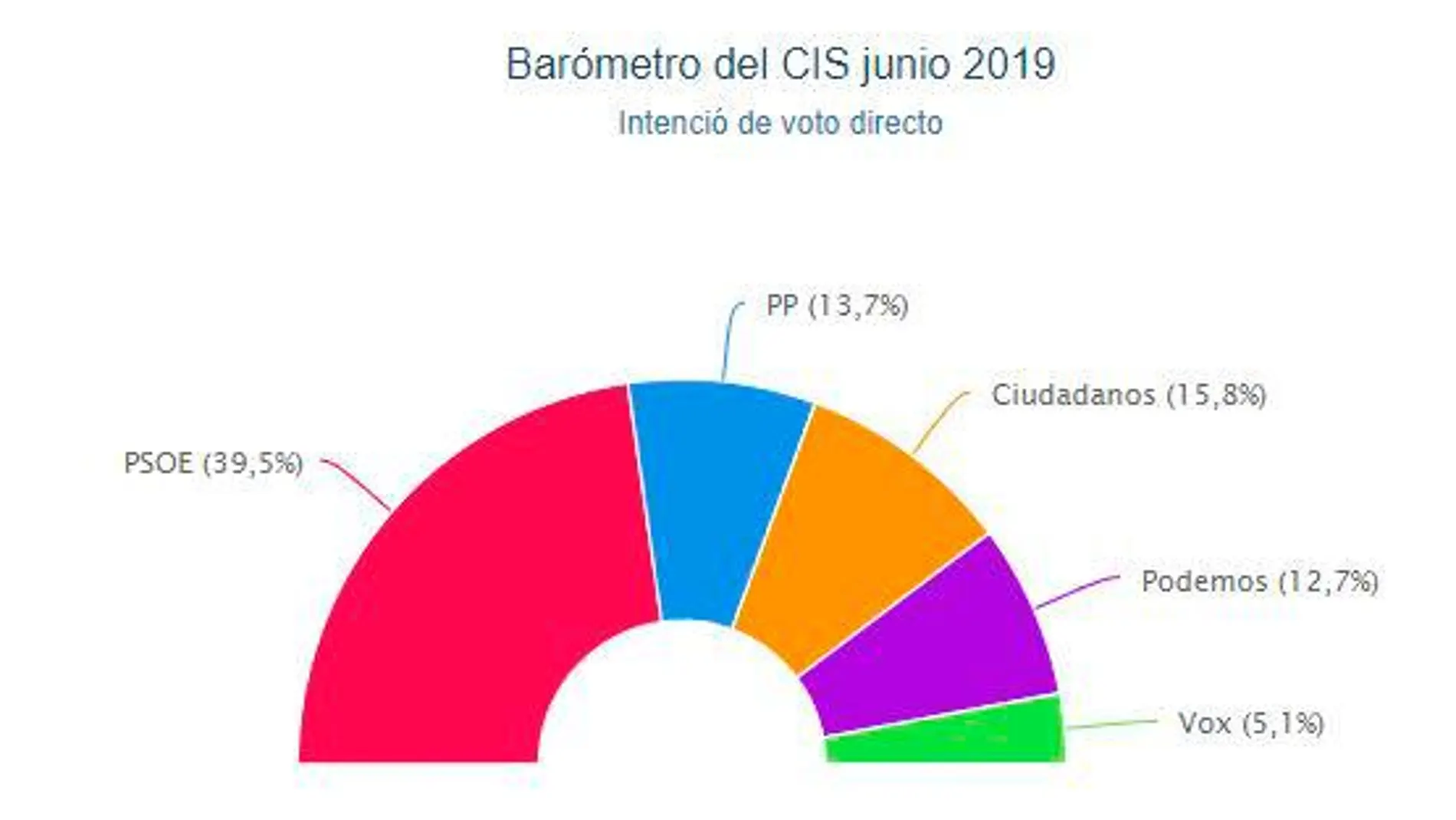 Barómetro del CIS: El PSOE amplía su victoria y Podemos y Vox se hunden