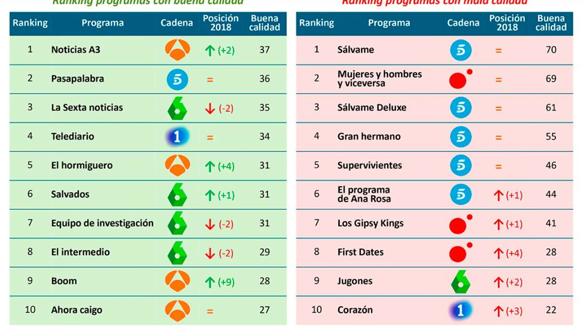 ¿Cuáles son los programas con mejor y peor calidad de la TV?