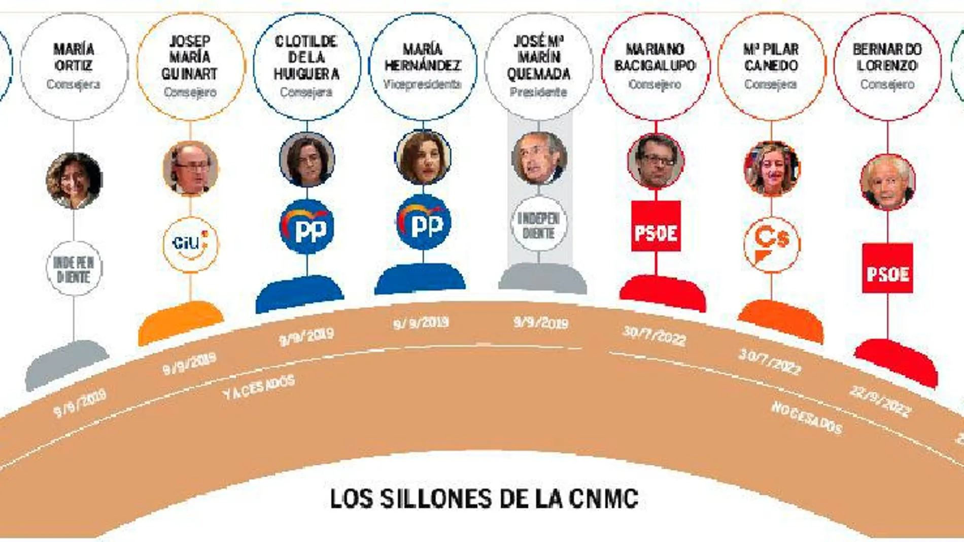 Los consejeros de la CNMC ante el peso de sus decisiones