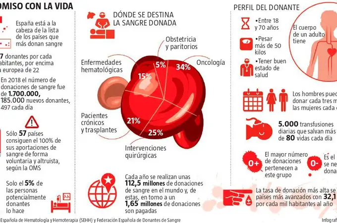 España, a la cabeza de los países que más donan sangre