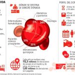 España, a la cabeza de los países que más donan sangre