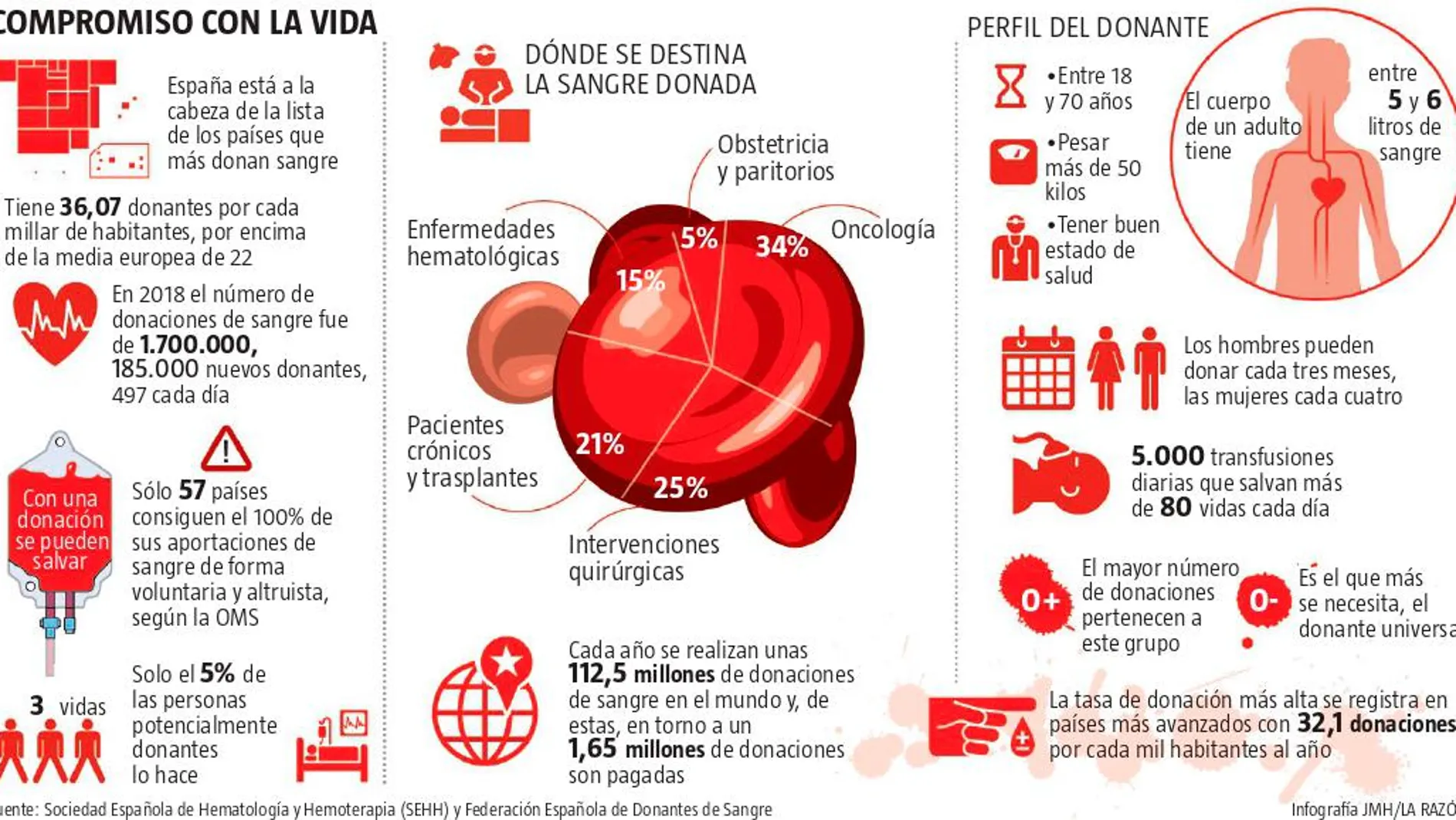 España, a la cabeza de los países que más donan sangre