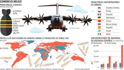 En 2017 se superó el récord de venta de armas españolas, con 4.347 millones de euros